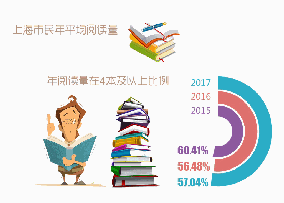 数读市民阅读报告：上海人年均读6.64本书 女性更爱纸质书