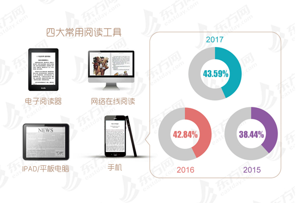 数读市民阅读报告：上海人年均读6.64本书 女性更爱纸质书