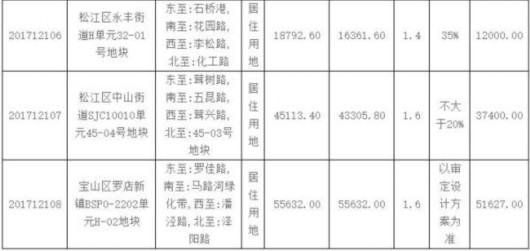上海加速供地 一次性推出8幅宅地45.8万㎡