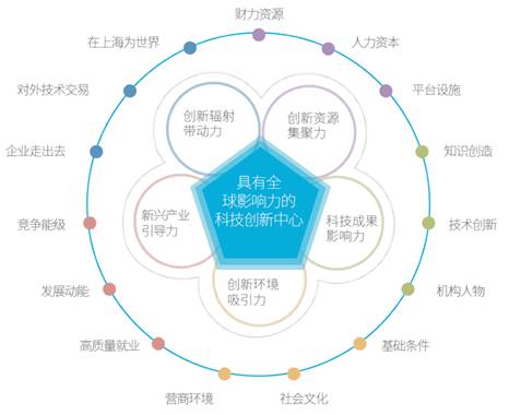 《2017上海科技创新中心指数报告》在浦江创新论坛上发布