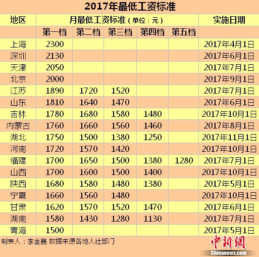 17省市提高最低工资 京沪等4地进2000元大关