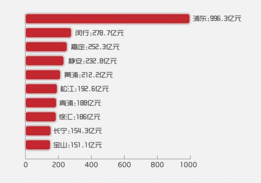 区域经济成绩单：上海16个区 谁稳如磐石？谁高歌猛进？