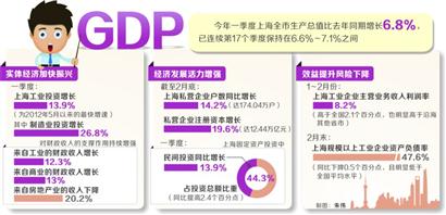 GDP同比增长6.8% 首季度上海经济显现改革实效
