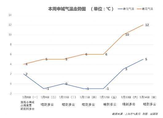 本周上海市区气温将首跌零下 郊区或达零下7℃