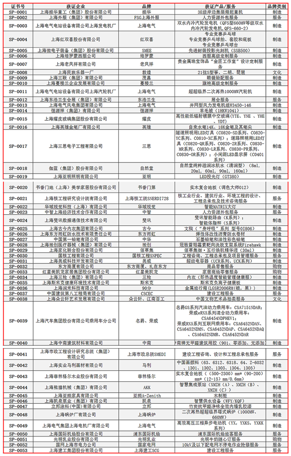 50个产品、36项服务今成为首批“上海品牌”！