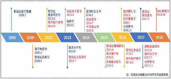 《2017-2018中国邮轮发展报告》发布